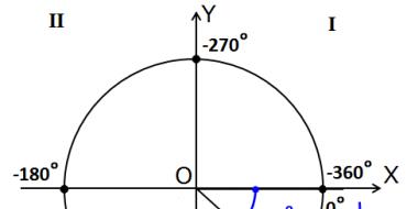 Отрицательный тригонометрический круг